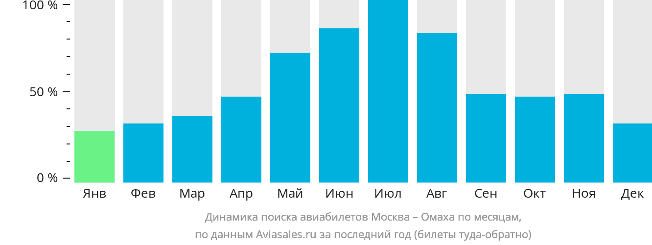 Динамика поиска авиабилетов из Москвы в Омаху по месяцам