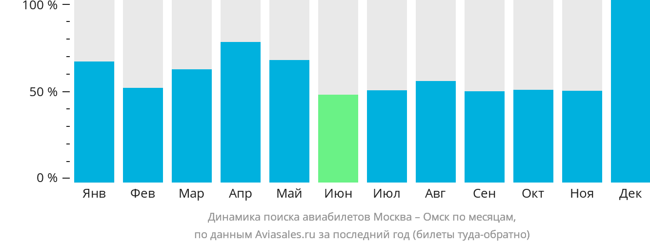 Динамика поиска авиабилетов из Москвы в Омск по месяцам