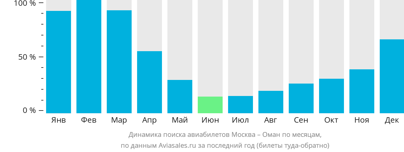 Динамика поиска авиабилетов из Москвы в Оман по месяцам