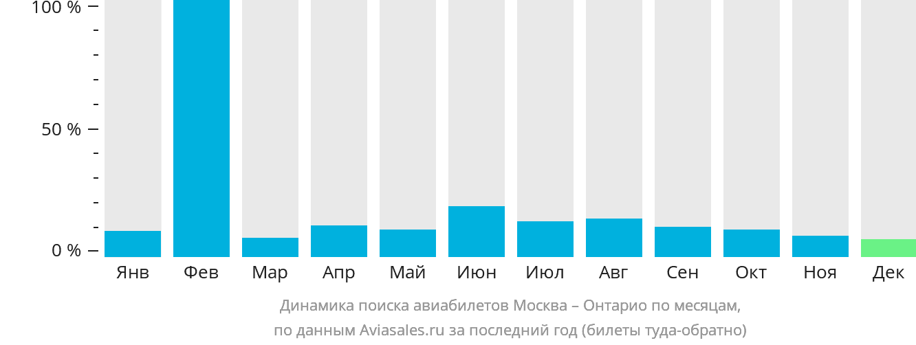 Динамика поиска авиабилетов из Москвы в Онтарио по месяцам