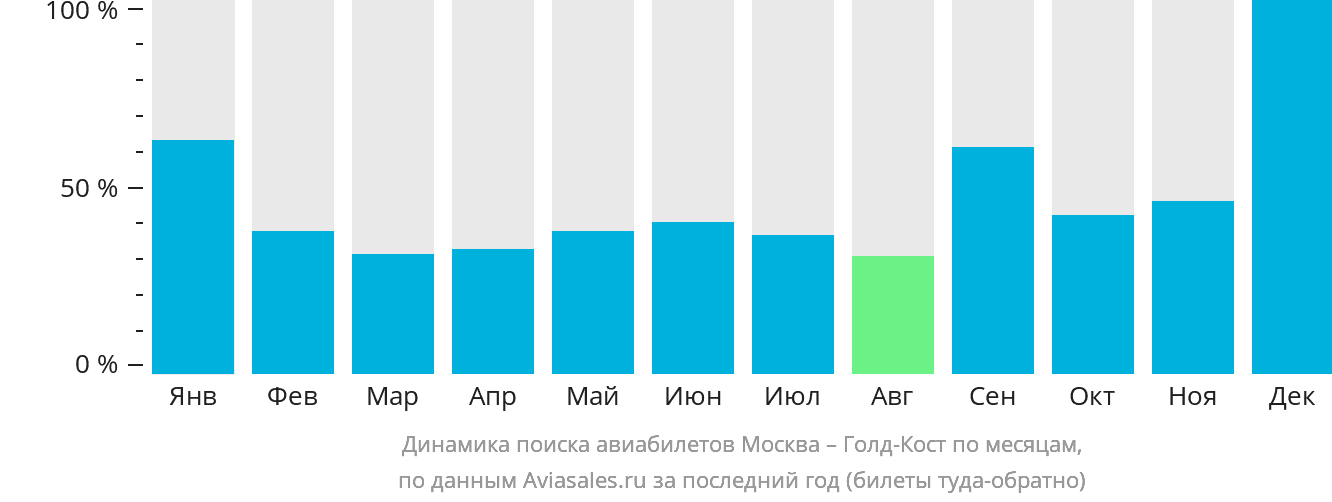 Динамика поиска авиабилетов из Москвы в Голд-Кост по месяцам
