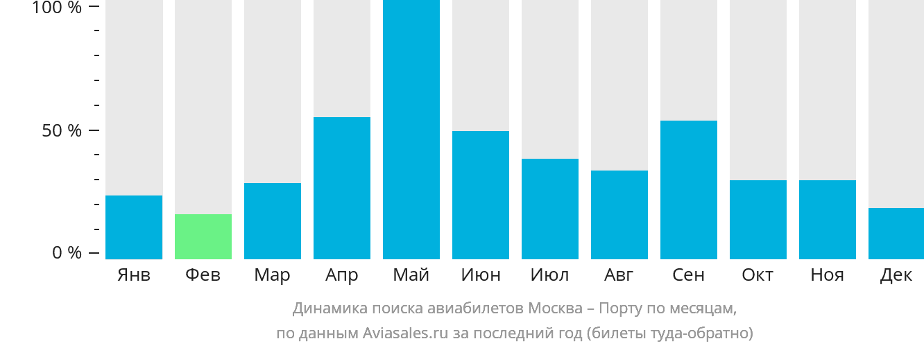 Динамика поиска авиабилетов из Москвы в Порту по месяцам