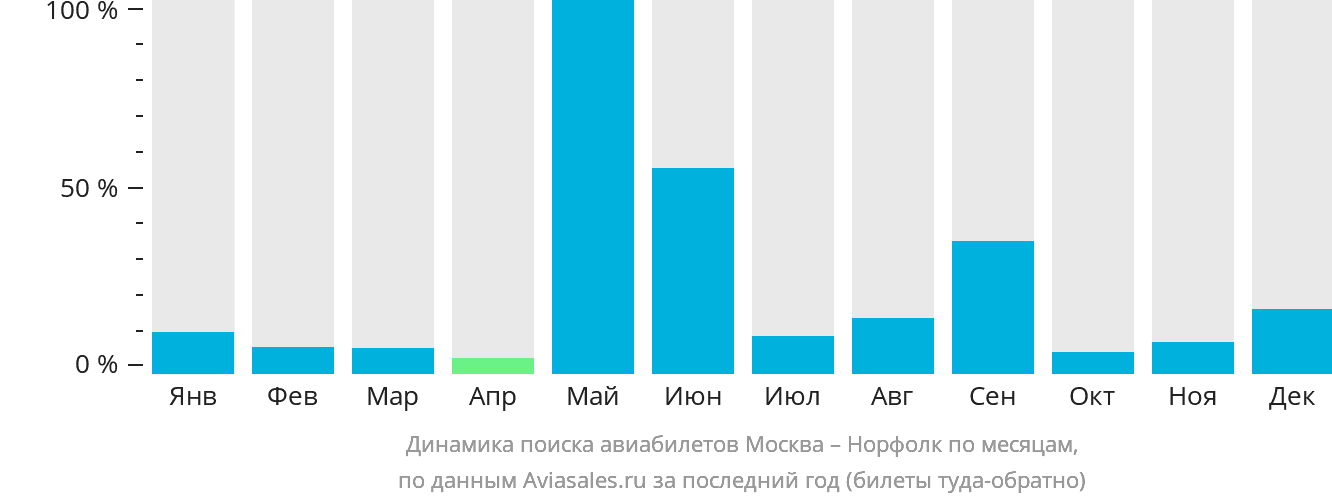 Динамика поиска авиабилетов из Москвы в Норфолк по месяцам