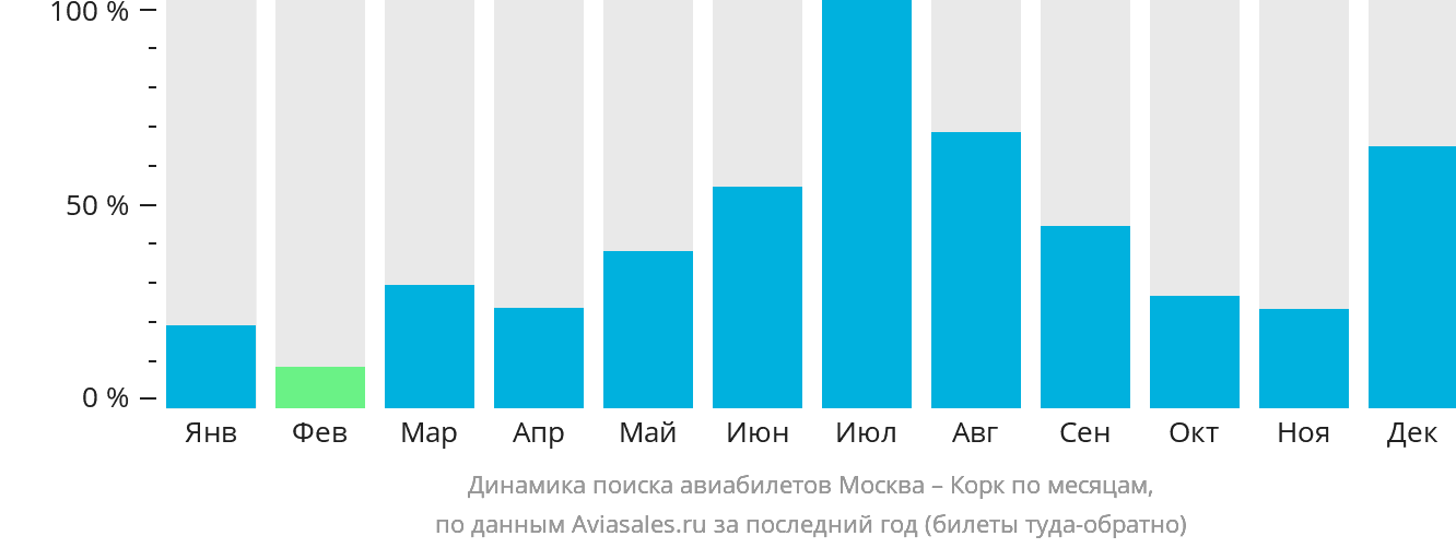 Динамика поиска авиабилетов из Москвы в Корк по месяцам