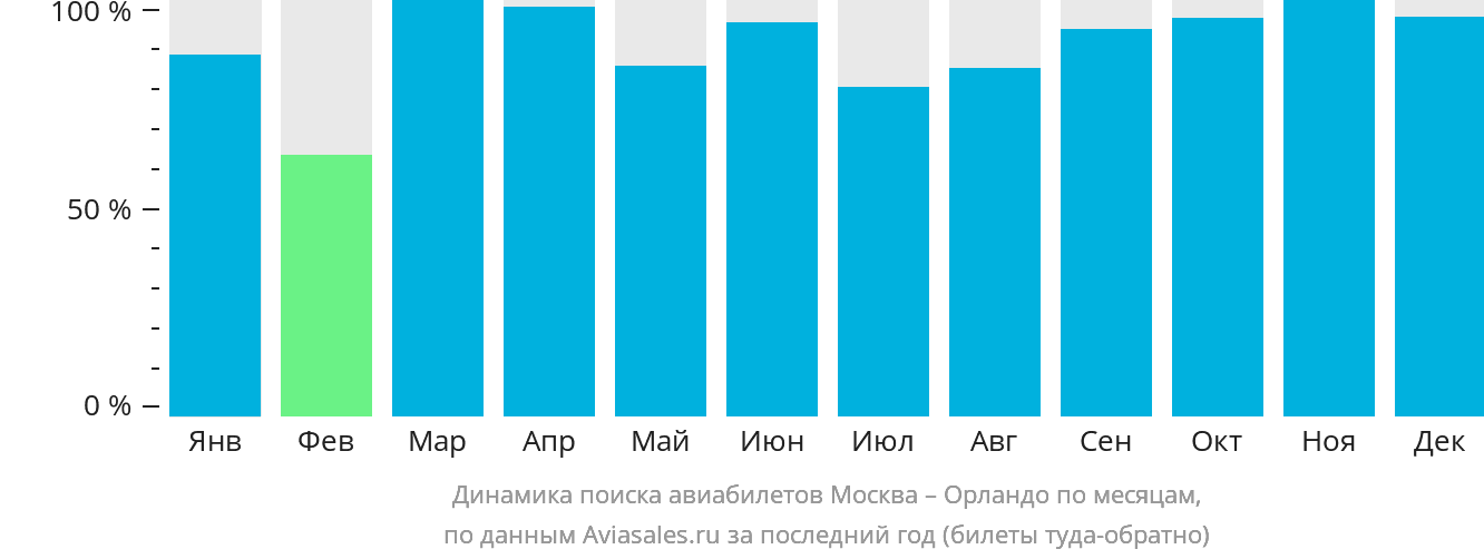 Динамика поиска авиабилетов из Москвы в Орландо по месяцам