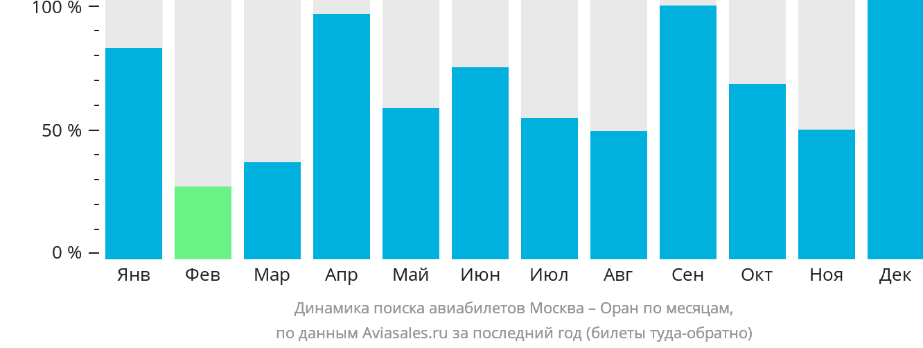 Динамика поиска авиабилетов из Москвы в Оран по месяцам