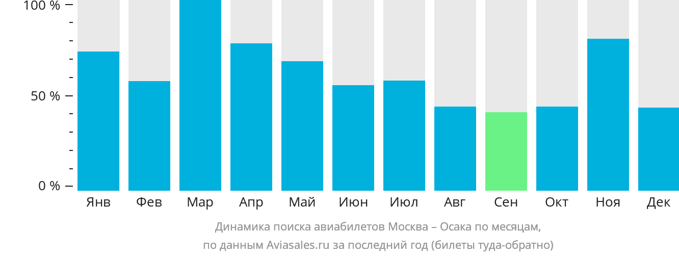 Динамика поиска авиабилетов из Москвы в Осаку по месяцам