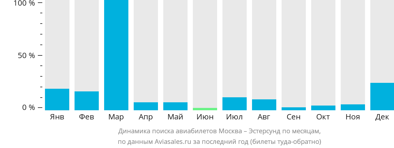 Динамика поиска авиабилетов из Москвы в Эстерсунда по месяцам