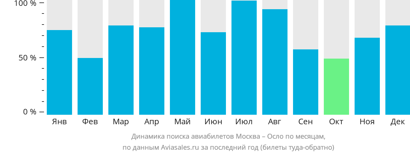 Динамика поиска авиабилетов из Москвы в Осло по месяцам