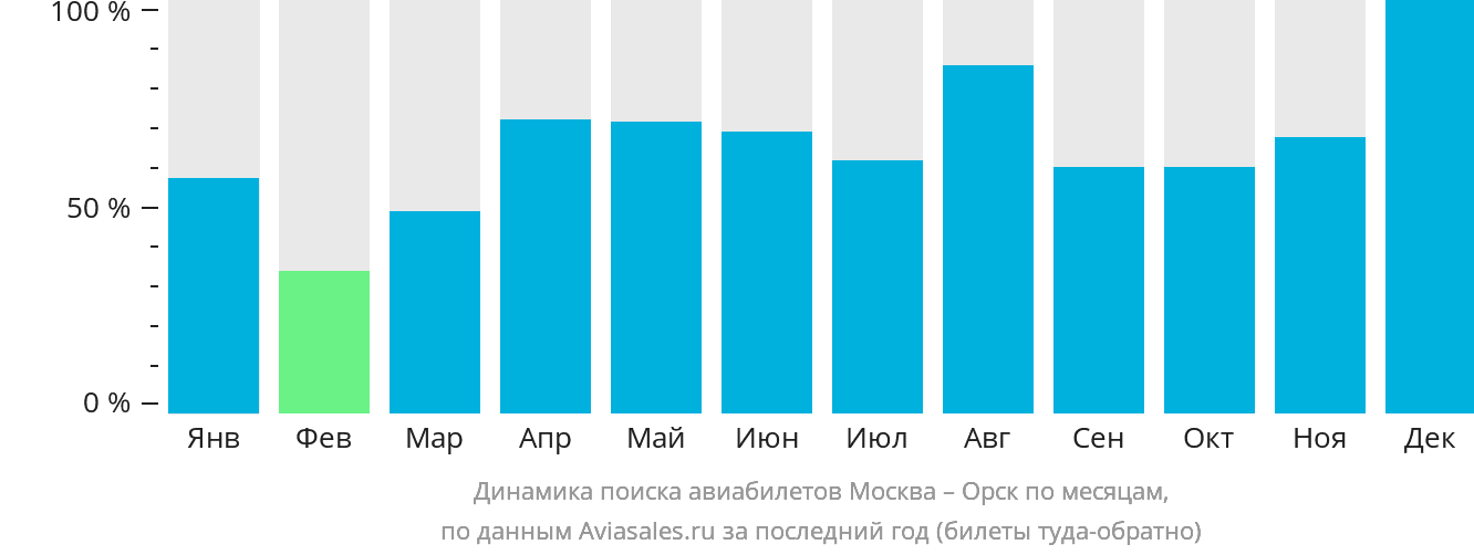 Динамика поиска авиабилетов из Москвы в Орск по месяцам