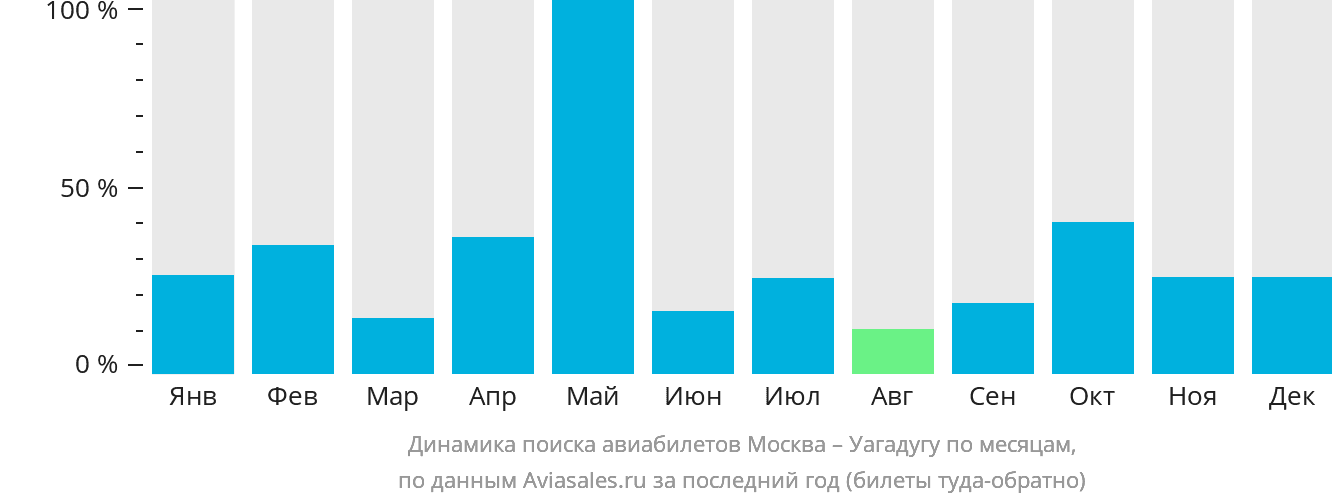Динамика поиска авиабилетов из Москвы в Уагадугу по месяцам