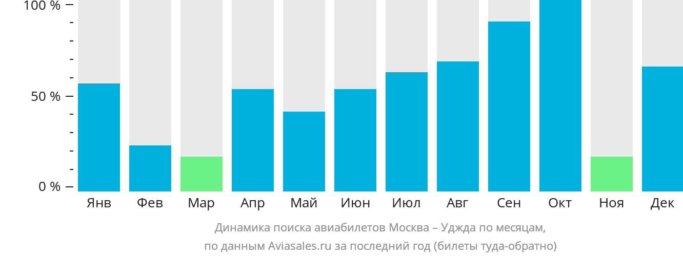 Динамика поиска авиабилетов из Москвы в Уджду по месяцам