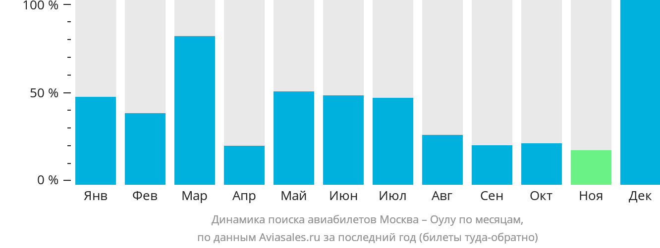 Динамика поиска авиабилетов из Москвы в Оулу по месяцам