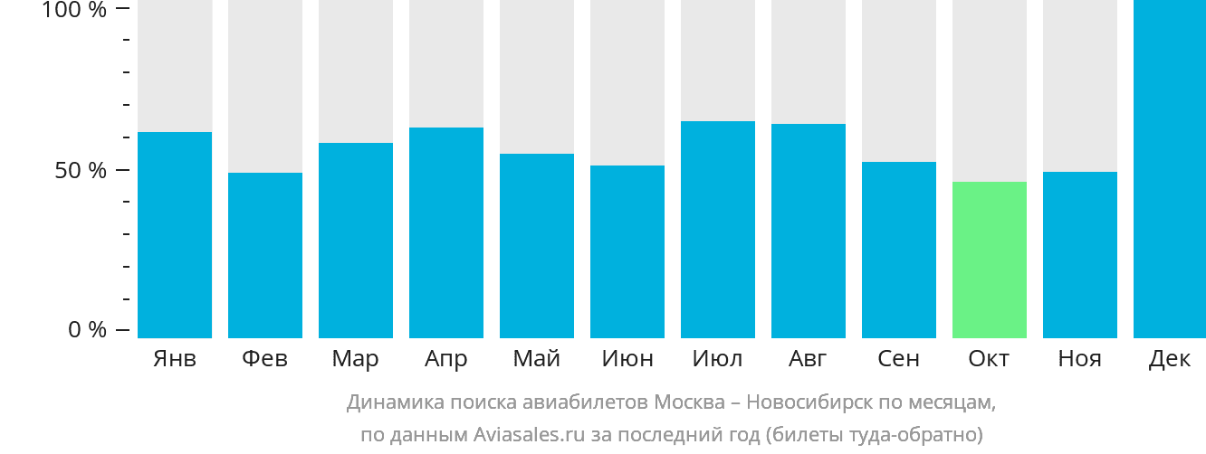 Динамика поиска авиабилетов из Москвы в Новосибирск по месяцам