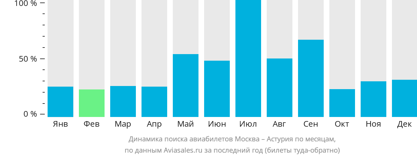 Динамика поиска авиабилетов из Москвы в Астурия по месяцам