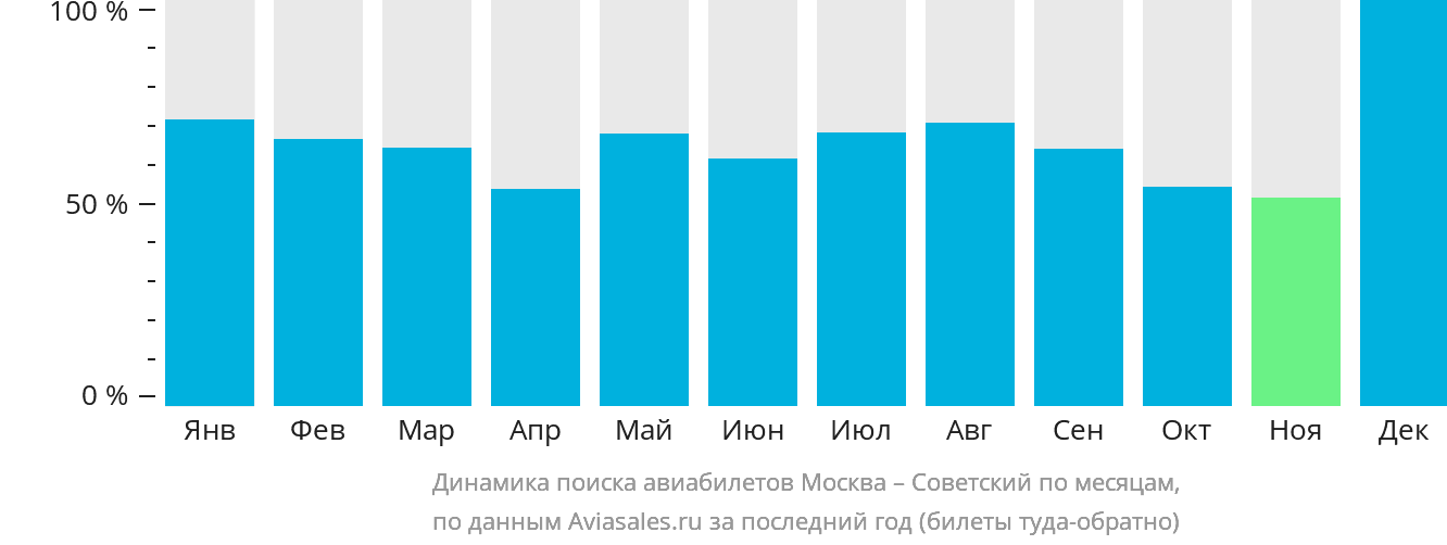 Динамика поиска авиабилетов из Москвы в Советский по месяцам