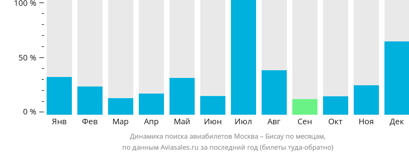 Динамика поиска авиабилетов из Москвы в Бисау по месяцам