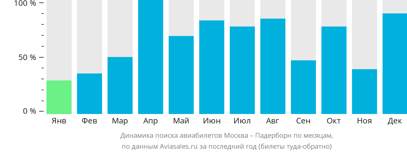 Динамика поиска авиабилетов из Москвы в Падерборн по месяцам