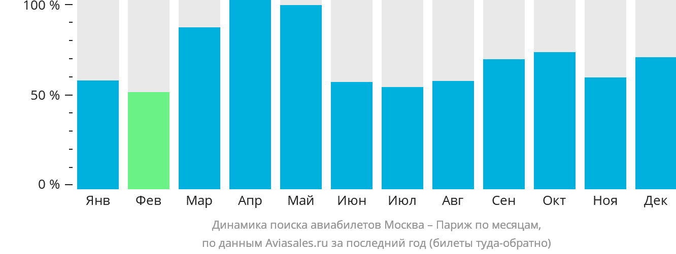 Динамика поиска авиабилетов из Москвы в Париж по месяцам
