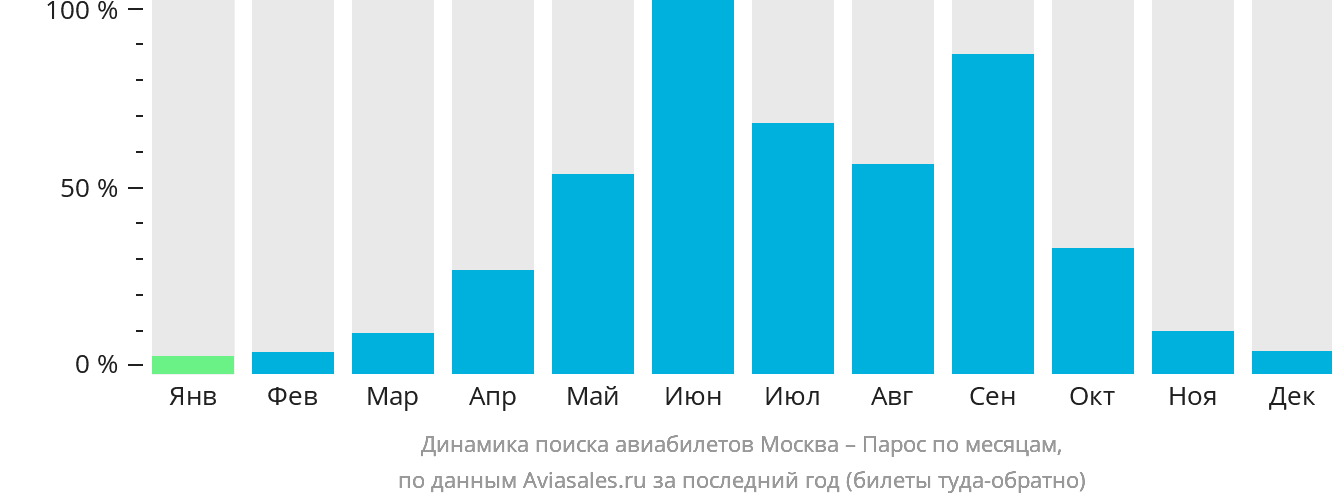 Динамика поиска авиабилетов из Москвы в Парос по месяцам