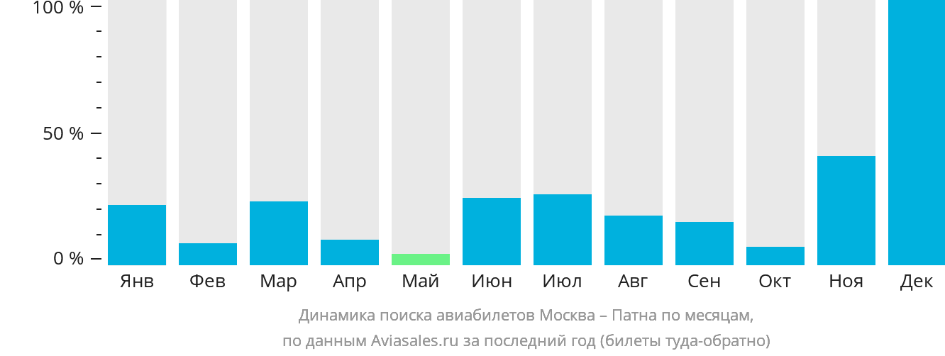 Динамика поиска авиабилетов из Москвы в Патну по месяцам