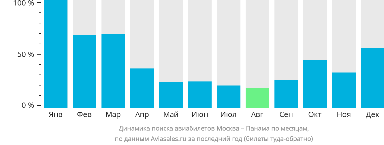 Динамика поиска авиабилетов из Москвы в Панаму по месяцам