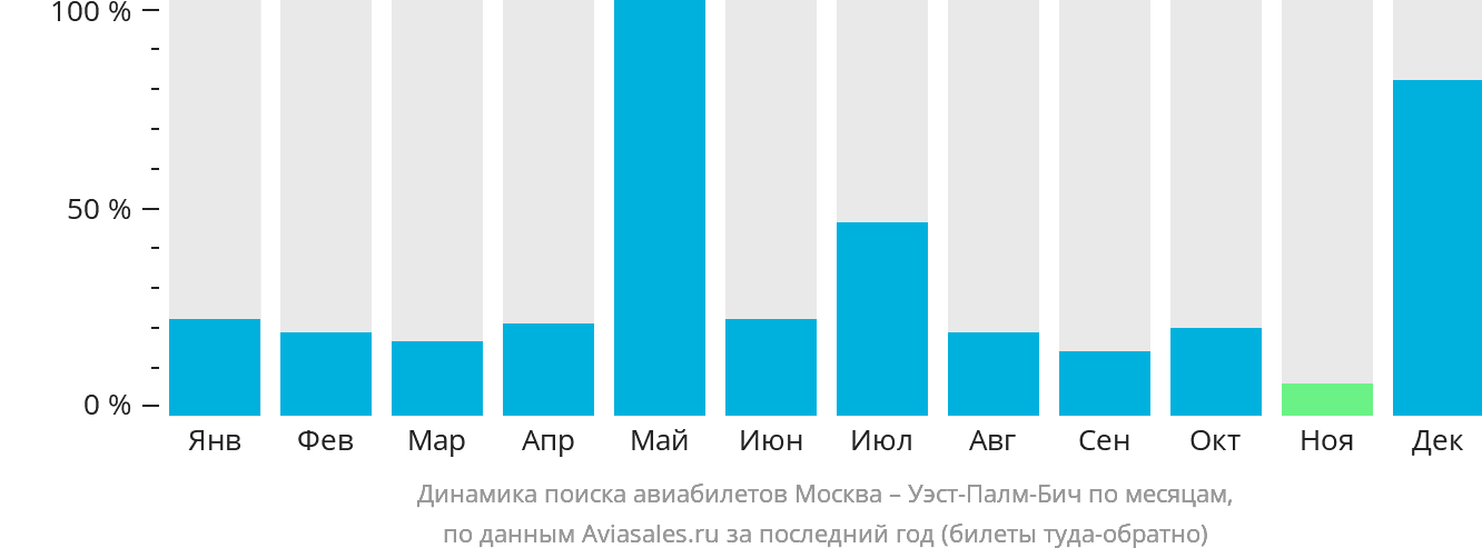 Динамика поиска авиабилетов из Москвы в Уэст-Палм-Бич по месяцам