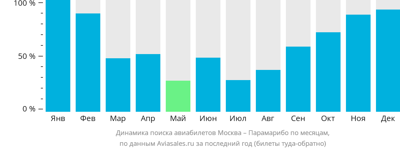 Динамика поиска авиабилетов из Москвы в Парамарибо по месяцам