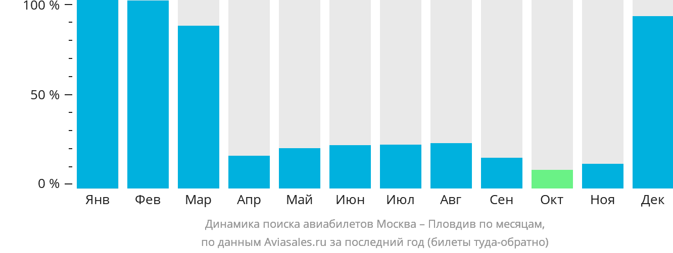 Динамика поиска авиабилетов из Москвы в Пловдив по месяцам