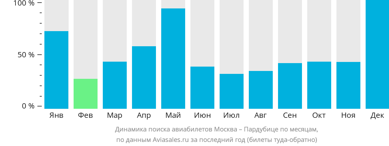 Динамика поиска авиабилетов из Москвы в Пардубице по месяцам