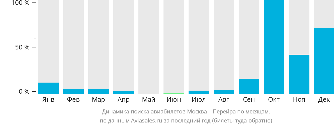 Динамика поиска авиабилетов из Москвы в Перейру по месяцам
