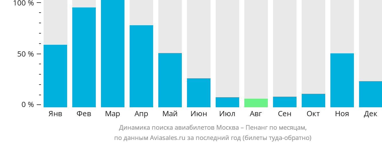 Динамика поиска авиабилетов из Москвы в Пенанг по месяцам
