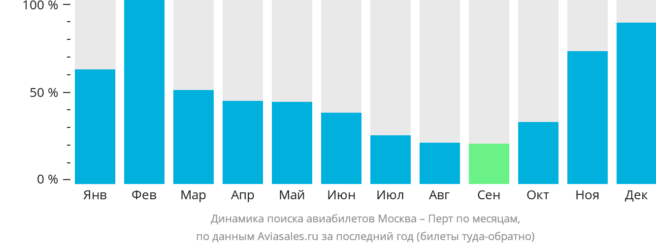 Динамика поиска авиабилетов из Москвы в Перт по месяцам