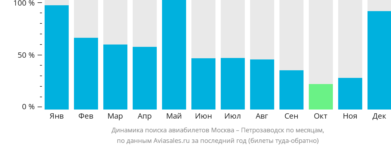 Динамика поиска авиабилетов из Москвы в Петрозаводск по месяцам