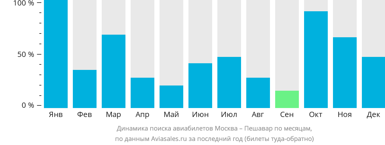Динамика поиска авиабилетов из Москвы в Пешавар по месяцам