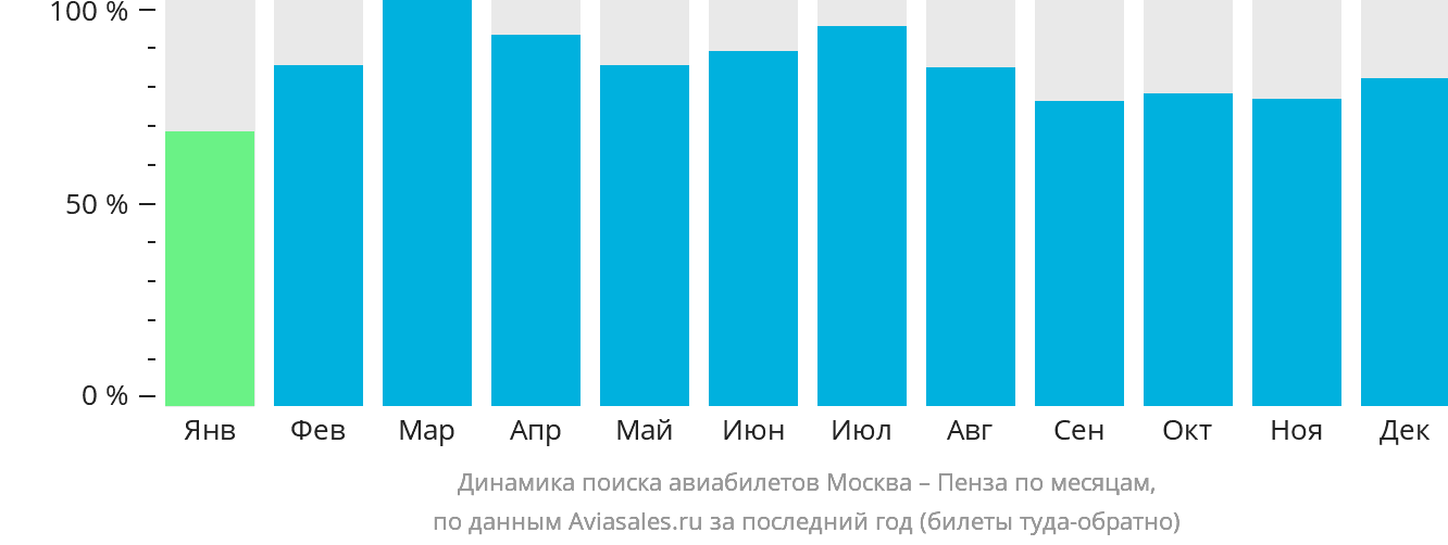 Динамика поиска авиабилетов из Москвы в Пензу по месяцам