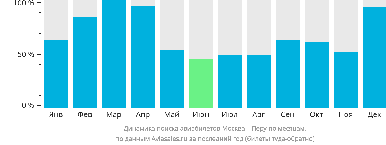 Динамика поиска авиабилетов из Москвы в Перу по месяцам