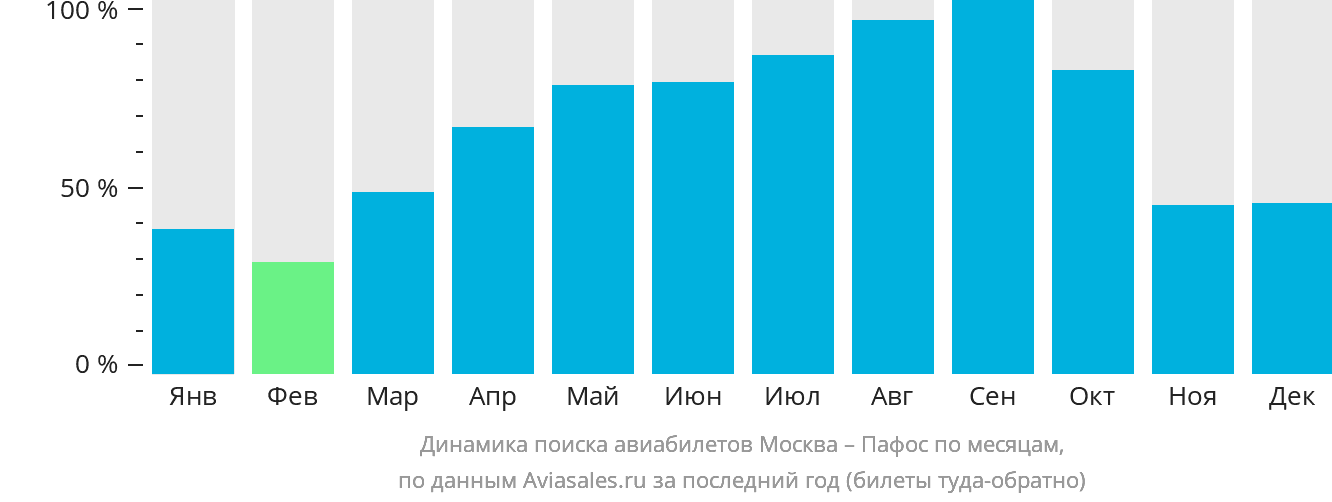Динамика поиска авиабилетов из Москвы в Пафос по месяцам