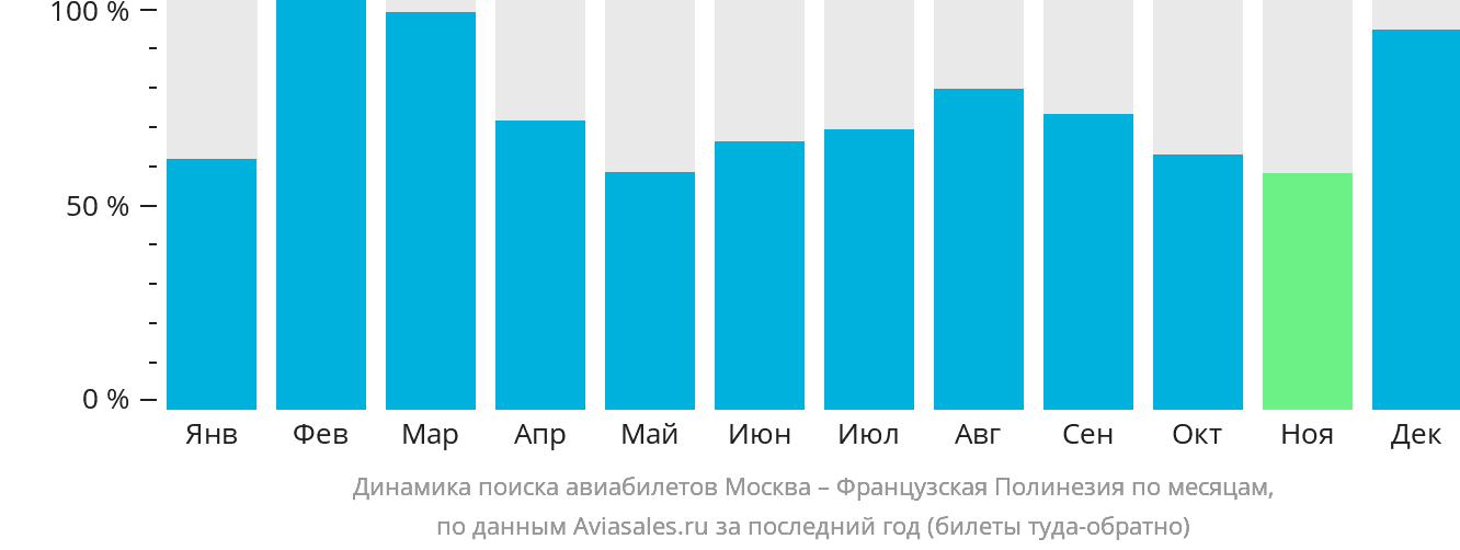 Динамика поиска авиабилетов из Москвы в Французскую Полинезию по месяцам