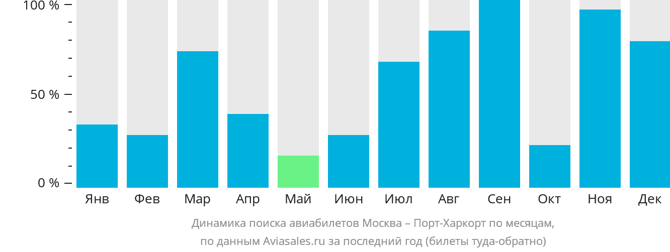 Динамика поиска авиабилетов из Москвы в Порт-Харкорт по месяцам