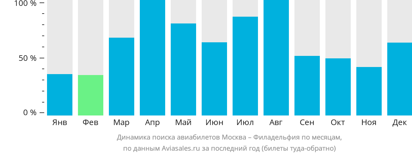 Динамика поиска авиабилетов из Москвы в Филадельфию по месяцам