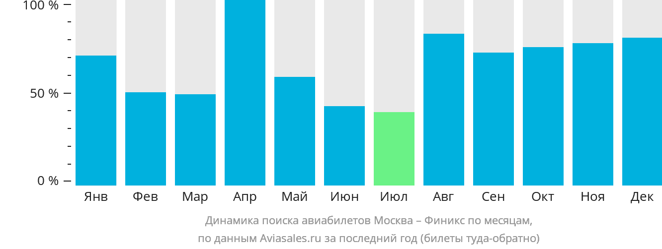 Динамика поиска авиабилетов из Москвы в Финикс по месяцам
