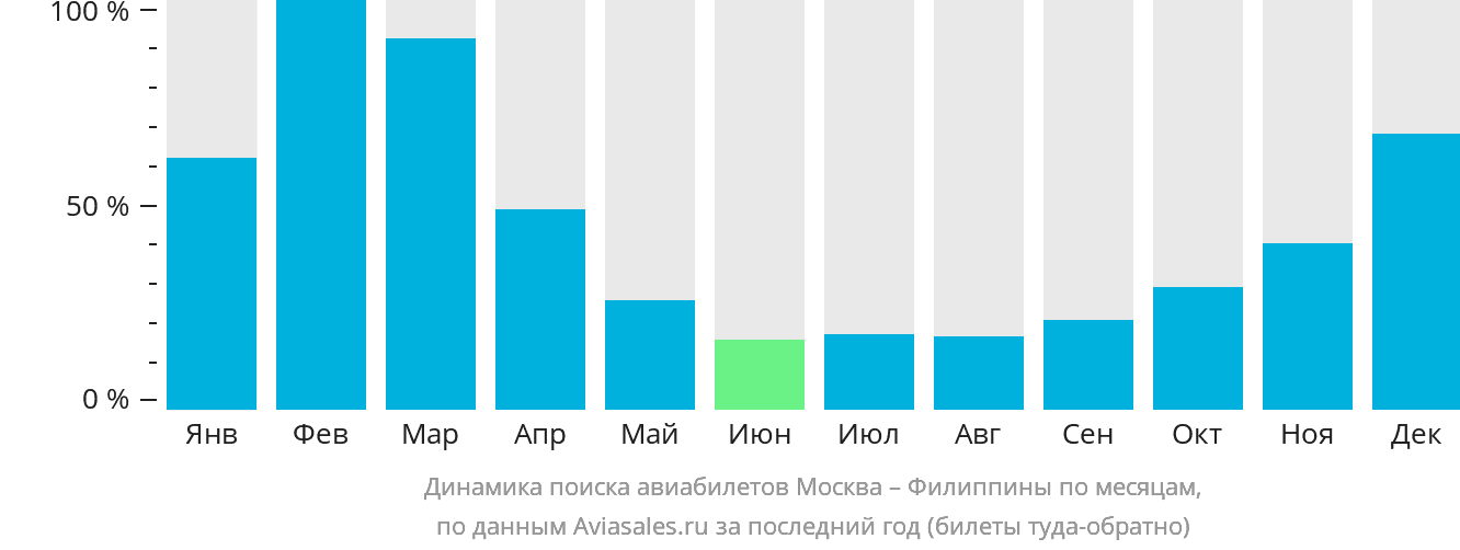 Динамика поиска авиабилетов из Москвы на Филиппины по месяцам