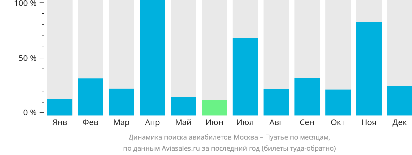Динамика поиска авиабилетов из Москвы в Пуатье по месяцам