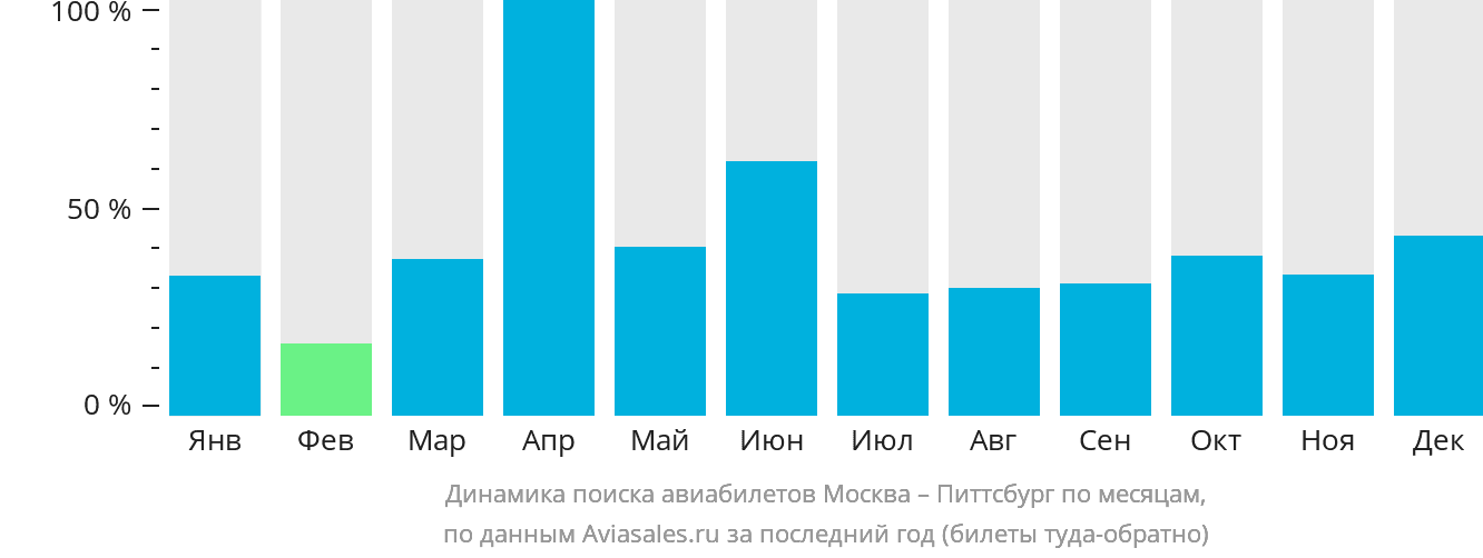 Динамика поиска авиабилетов из Москвы в Питтсбург по месяцам