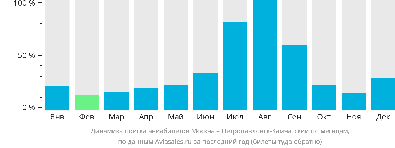Динамика поиска авиабилетов из Москвы в Петропавловск-Камчатский по месяцам
