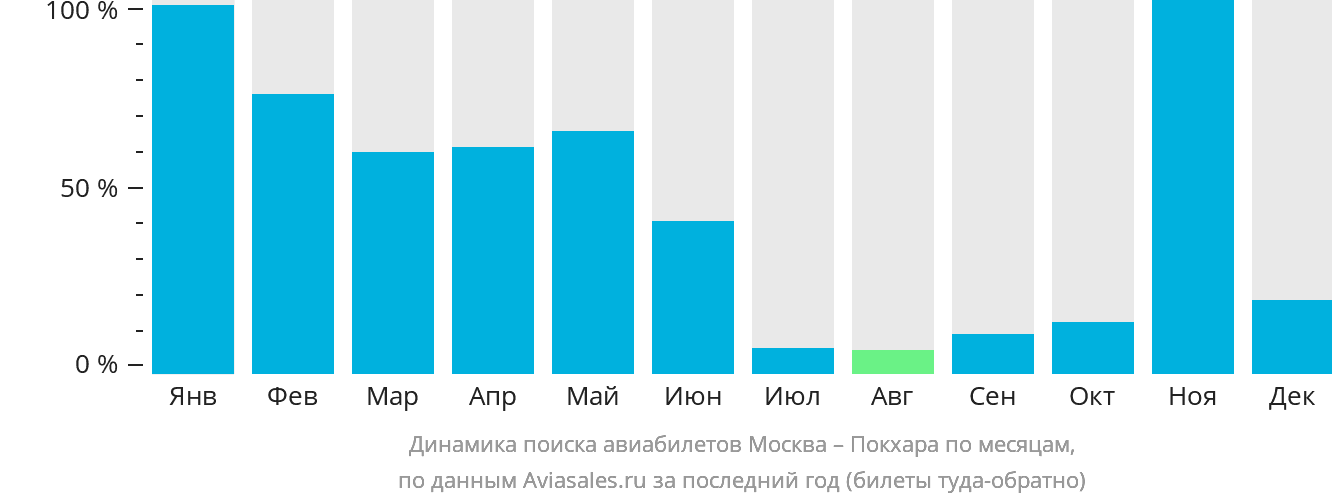 Динамика поиска авиабилетов из Москвы в Покхару по месяцам
