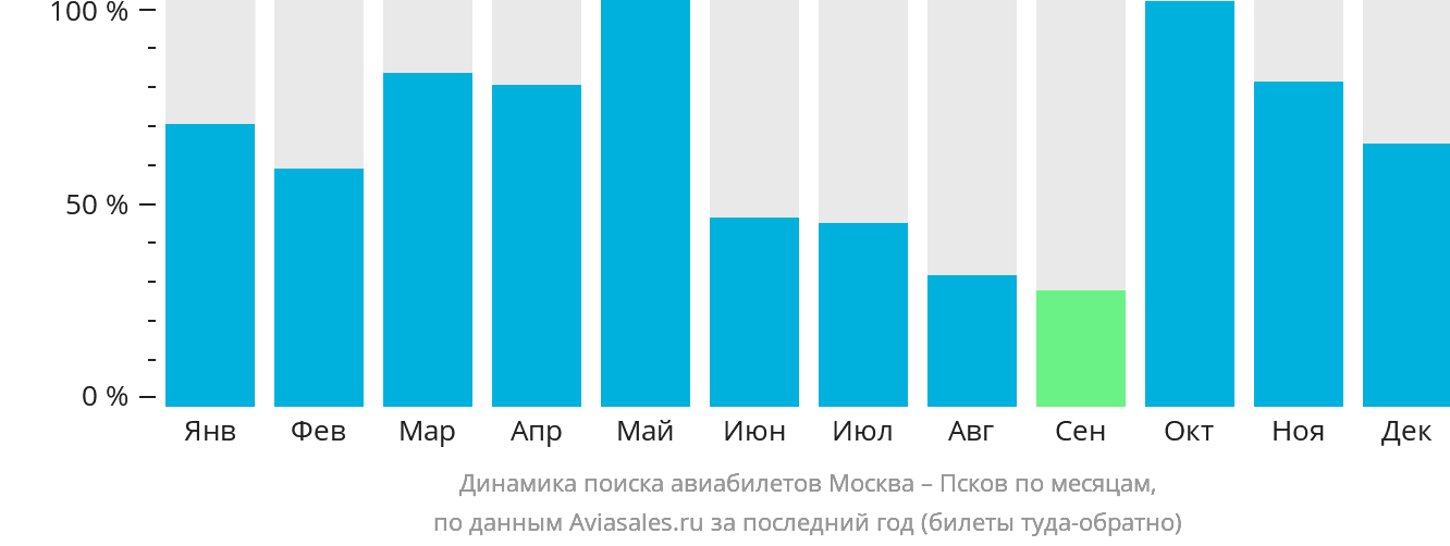 Динамика поиска авиабилетов из Москвы в Псков по месяцам