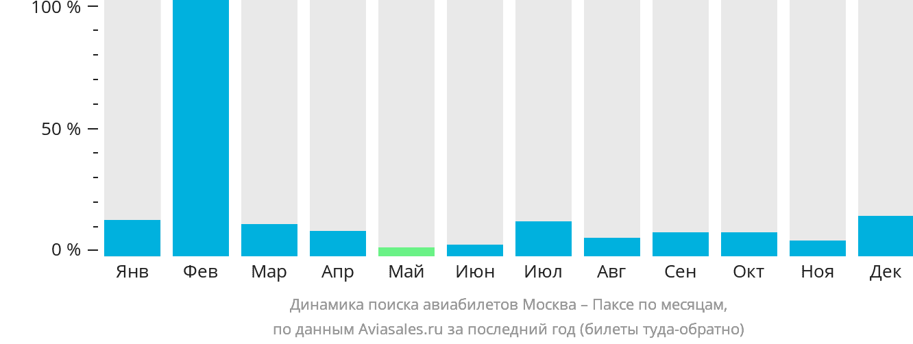 Динамика поиска авиабилетов из Москвы в Паксе по месяцам