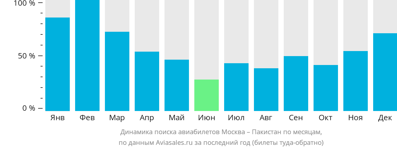 Динамика поиска авиабилетов из Москвы в Пакистан по месяцам